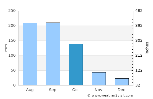 Jovellanos average rain in October