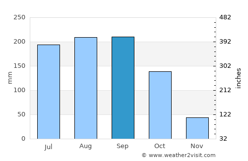 Jovellanos average rain in September