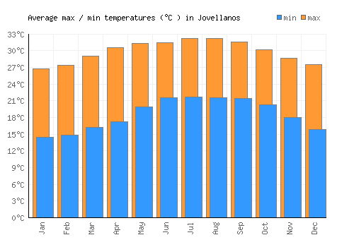 Jovellanos average minimum / maximum temperatures (Celsius)