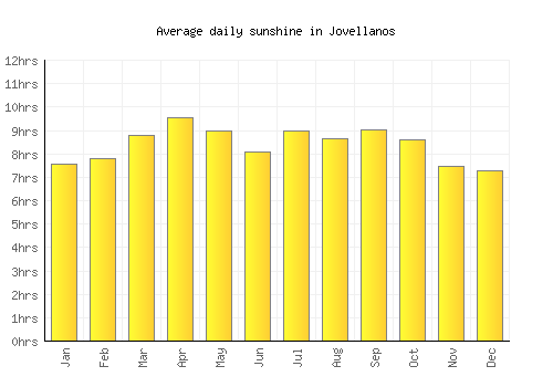 Jovellanos average daily sunshine chart
