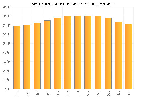 Jovellanos average temperature chart (Fahrenheit)