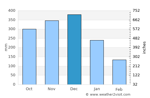 Jovellar average rain in December