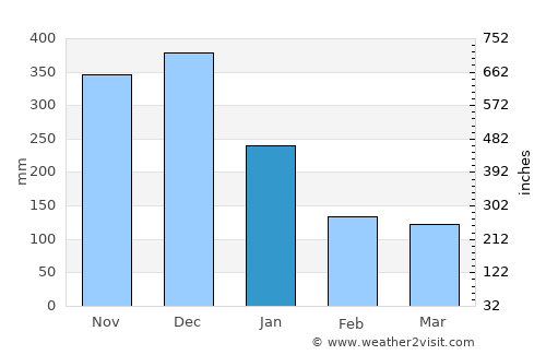 Jovellar average rain in January