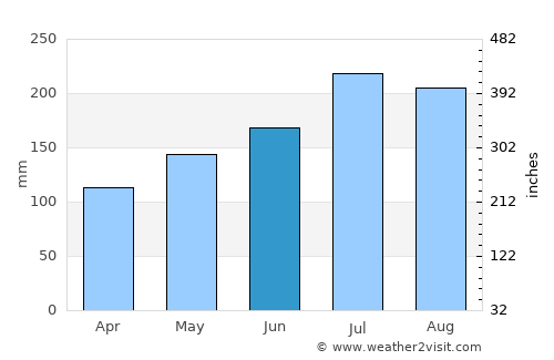 Jovellar average rain in June