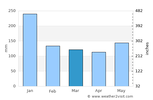 Jovellar average rain in March