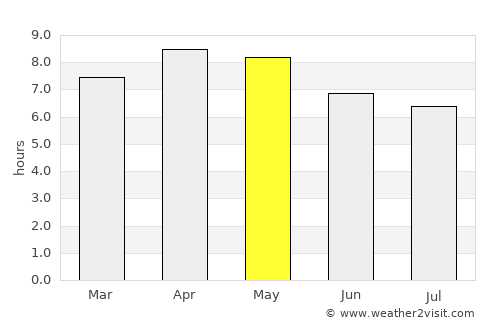 Jovellar average rain in May