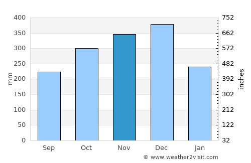 Jovellar average rain in November