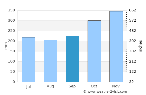 Jovellar average rain in September