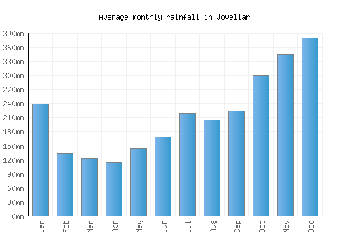 Jovellar monthly rainfall chart (mm)