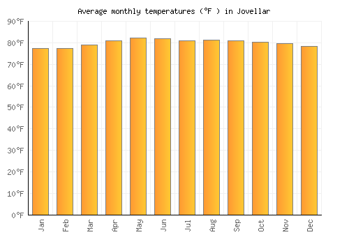 Jovellar average temperature chart (Fahrenheit)