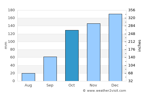 Jovim average rain in October