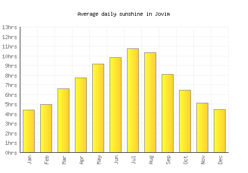 Jovim average daily sunshine chart