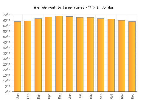 Joyabaj average temperature chart (Fahrenheit)
