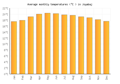 Joyabaj average temperature chart (Celsius)