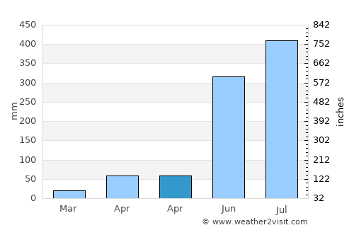 Joypurhat average rain in April