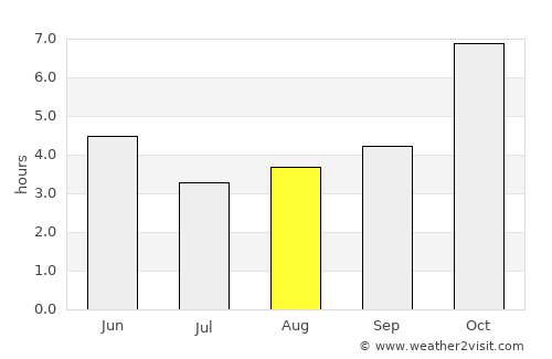 Joypurhat average rain in August