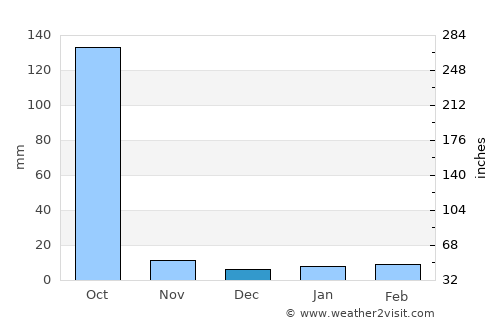 Joypurhat average rain in December
