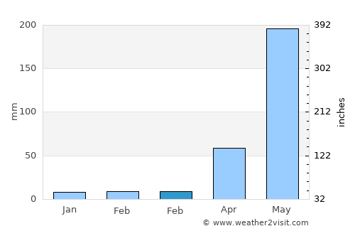Joypurhat average rain in February