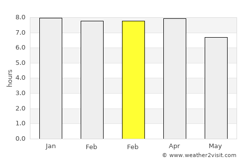 Joypurhat average rain in February