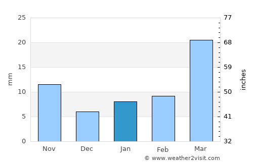 Joypurhat average rain in January