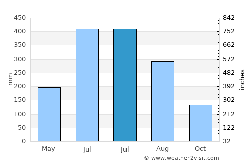Joypurhat average rain in July