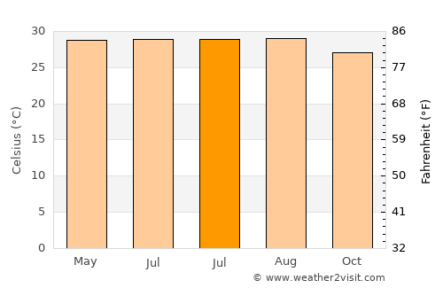 Joypurhat average temperature in July
