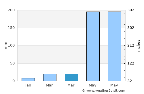 Joypurhat average rain in March