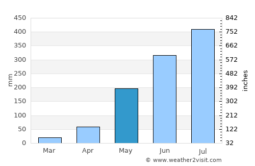 Joypurhat average rain in May
