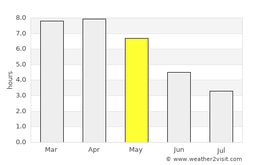Joypurhat average rain in May