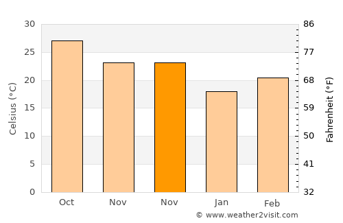 Joypurhat average temperature in November