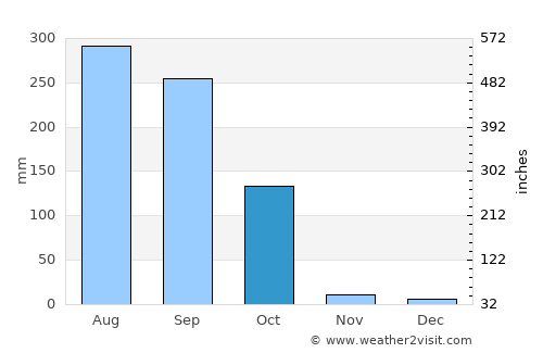 Joypurhat average rain in October
