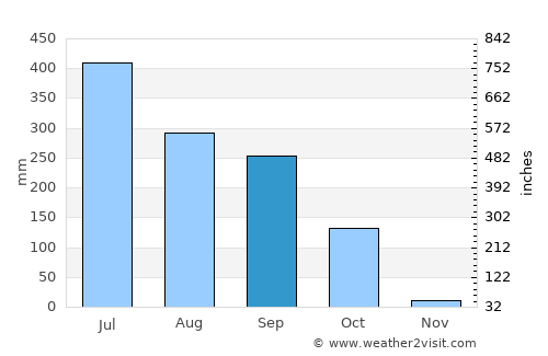 Joypurhat average rain in September