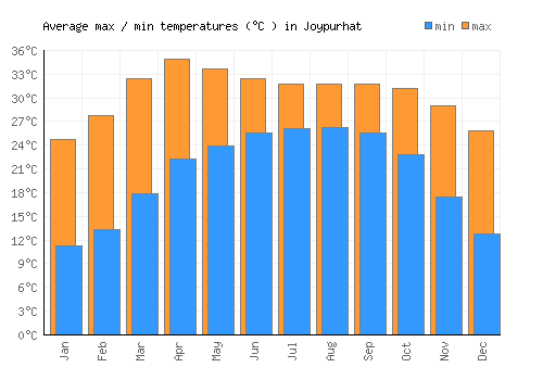 Joypurhat average minimum / maximum temperatures (Celsius)