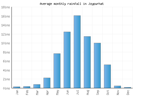 Joypurhat monthly rainfall chart (inches)
