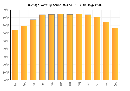 Joypurhat average temperature chart (Fahrenheit)
