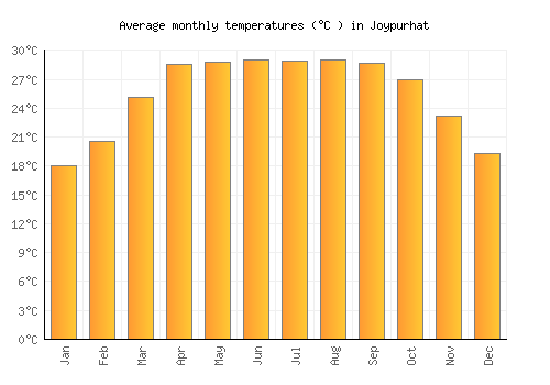 Joypurhat average temperature chart (Celsius)