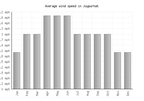 Joypurhat average winspeed by month (mph)