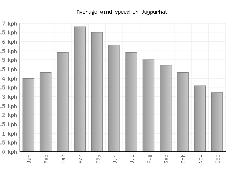 Joypurhat average winspeed by month (km/h)