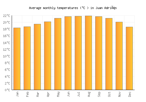 Juan Adrián average temperature chart (Celsius)
