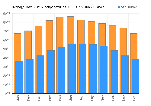 Juan Aldama average minimum / maximum temperatures (Fahrenheit)