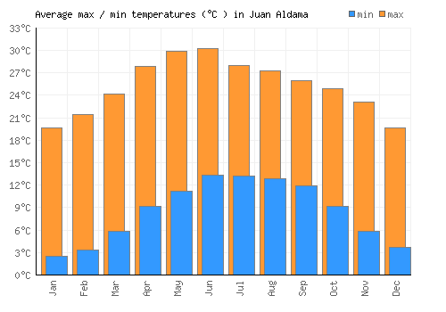 Juan Aldama average minimum / maximum temperatures (Celsius)
