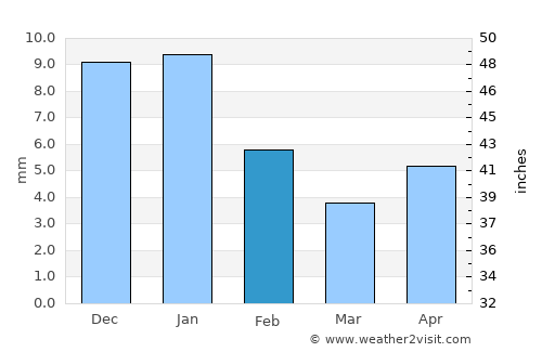 Juan Aldama average rain in February