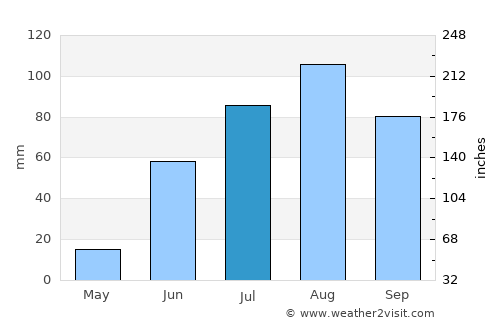 Juan Aldama average rain in July