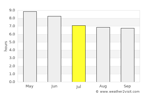Juan Aldama average rain in July