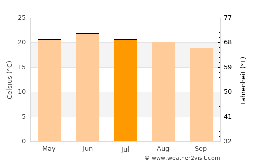 Juan Aldama average temperature in July