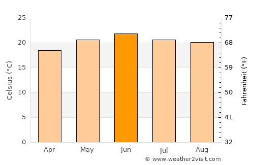 Juan Aldama average temperature in June