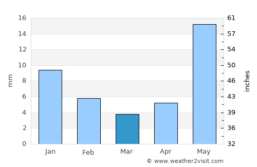 Juan Aldama average rain in March
