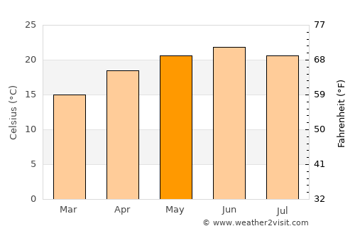 Juan Aldama average temperature in May