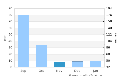 Juan Aldama average rain in November