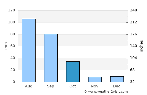 Juan Aldama average rain in October
